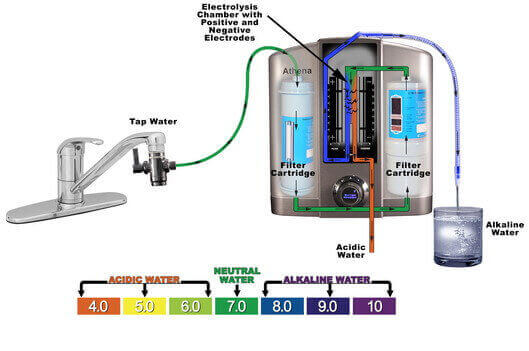 (Expired)Looking For Investor For Alkaline Water Filter