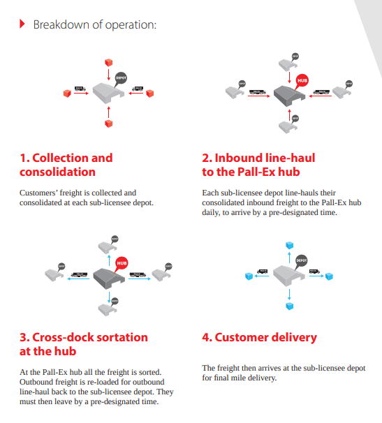 (Expired)Pall-Ex Group looking for Master License Partners in South East Asia