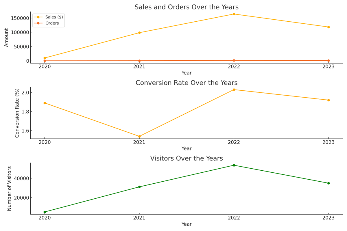 (Expired)Thriving E-Commerce Wellness Brand with Explosive Growth – Ready for New Ownership