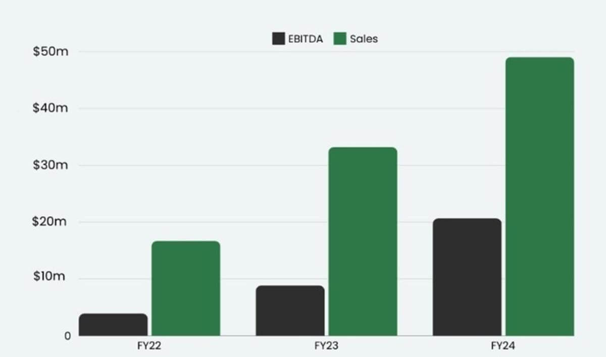 Profitable NDIS and Support Services Business EBITDA $20m Perth WA