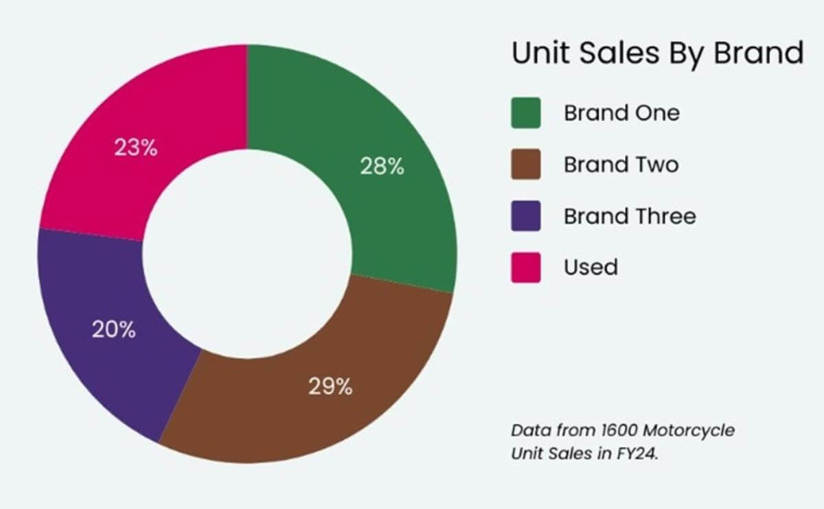 Prominent Motorcycle Dealership  $35m Sales, $1.8m EBITDA