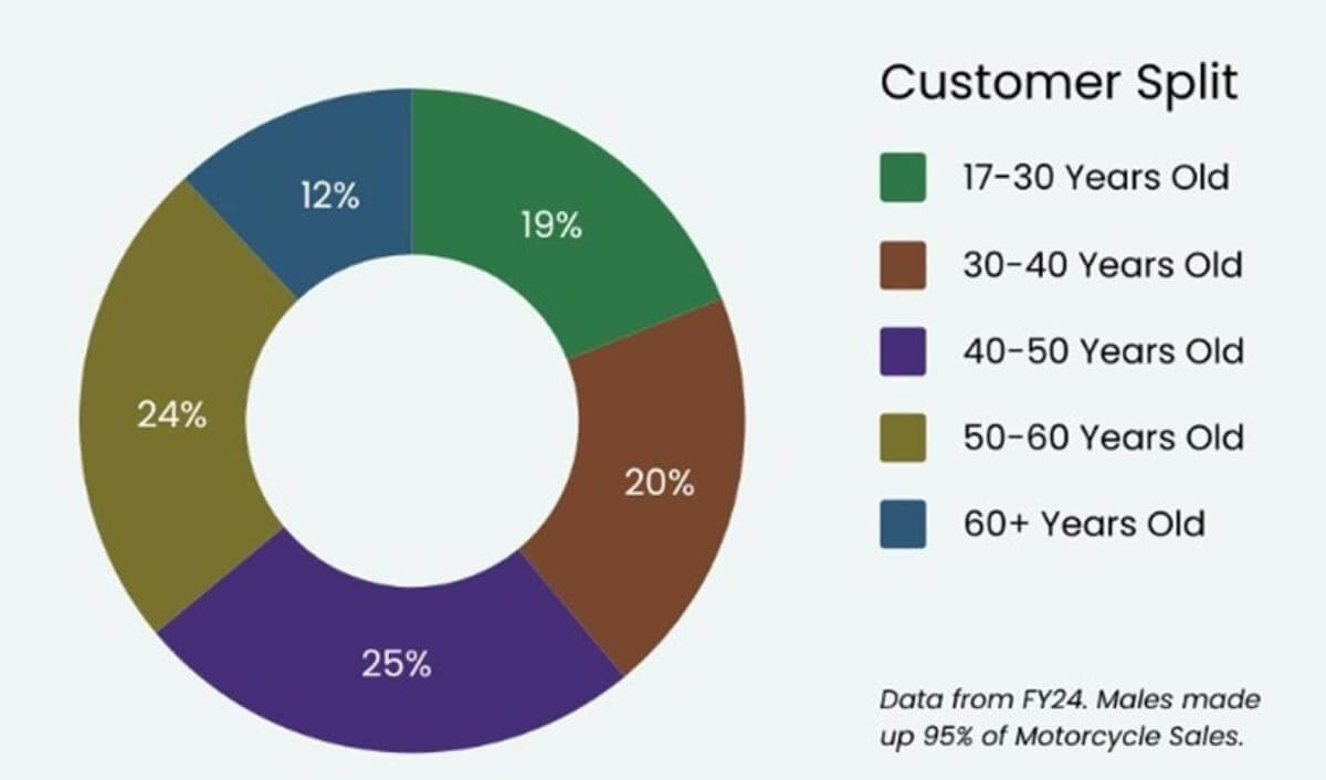 Prominent Motorcycle Dealership  $35m Sales, $1.8m EBITDA