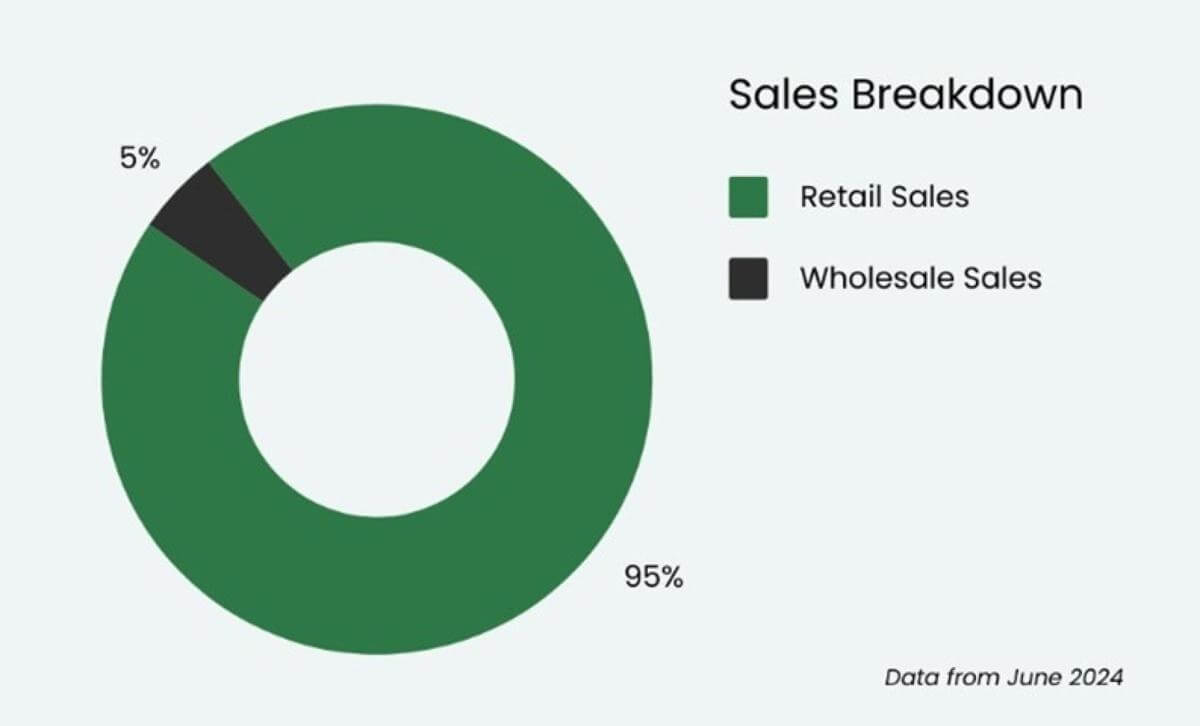Southeast QLD Meat Retail Business  Sales $13,149,008, EBITDA $1,862,551, Rental Income $416,000