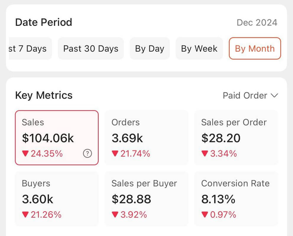 Monthly Sales 100K-150K Profitable Ecommerce Business Online Shop For Sale.