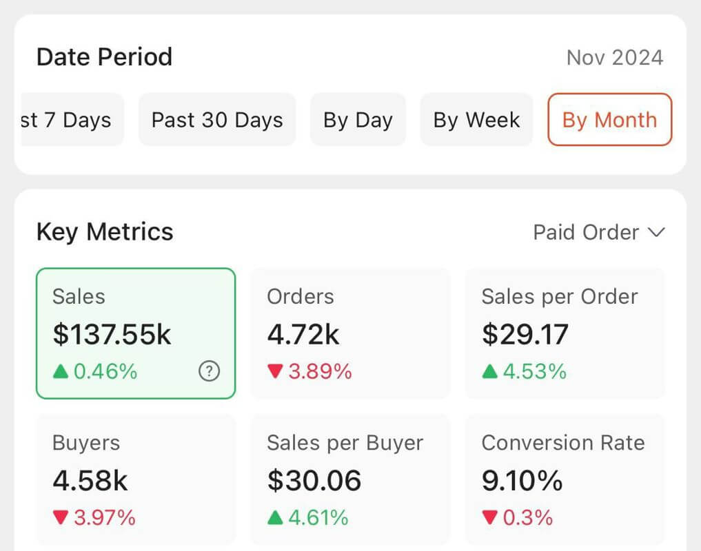 Monthly Sales 100K-150K Profitable Ecommerce Business Online Shop For Sale.