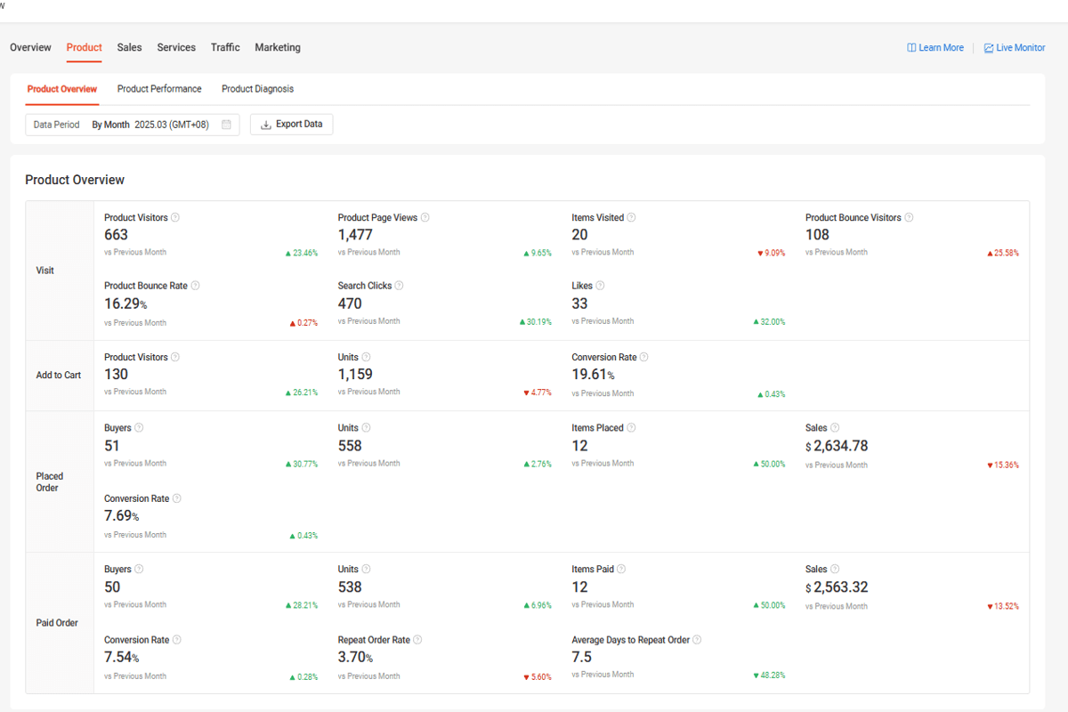 (On Hold)Selling Reputable Online Store (No 1-Star & 2-Star Shopee Ratings) & Growing Regular Customer Base