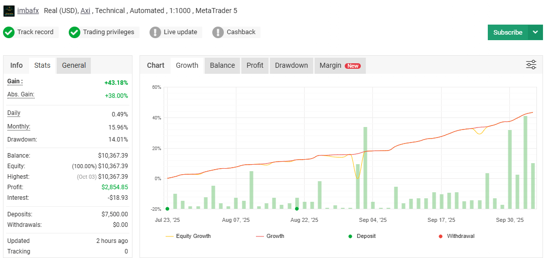 (Expired)Investment Opportunity: Growing Capital Through Automated Forex Trading