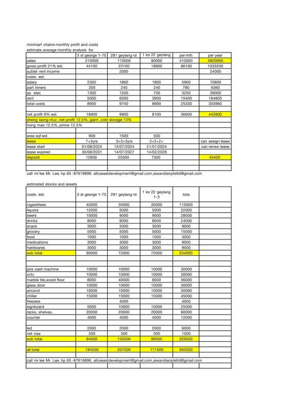 02 Profit 9 Yrs History Wholesale Retail Mini Mart Sale